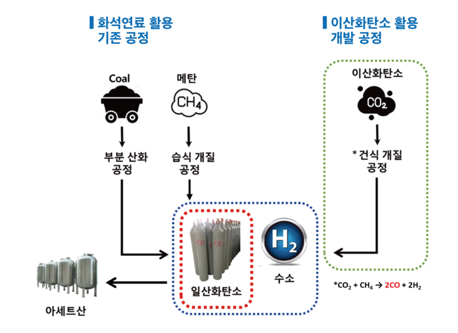 지구온난화 주범 이산화탄소를 일산화탄소로 전환하는 세계 최고 건식개질 기술 상용화 발판 마련 이미지