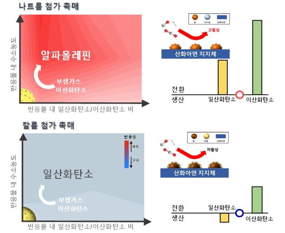 온실가스 이산화탄소와 버려지는 부생가스로부터  고급 화학물질 만드는 공정 개발 이미지