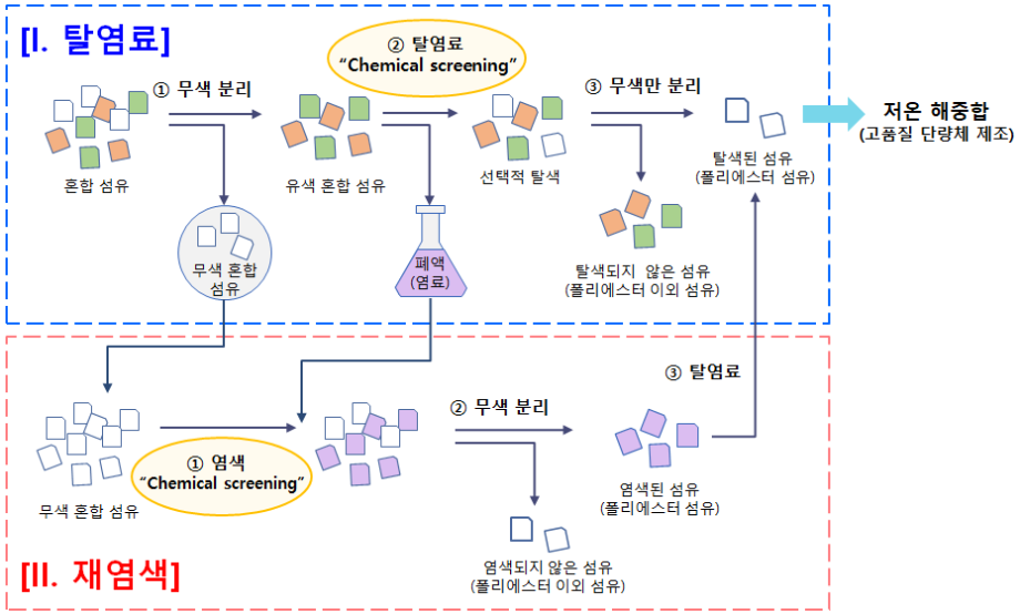 모식도 이미지로 Ⅰ.탈염료는 혼합섬유를 ①무색분리하고 유색혼합섬유를 ②탈염료 'Chemical screening'하여 ③무색만분리하여 탈색된 섬유(폴리에스터섬유)가 저온 해중합(고품질 단량체 제조) Ⅱ.재염색은 무색혼합섬유를  폐액(염료)로 ①염색 'chemical screening'하여 ②무색분리(염색되지 않은 섬유(폴리에스터 이외섬유)하고 염색된 섬유(폴리에스터 섬유)는 ③탈염료를 한다