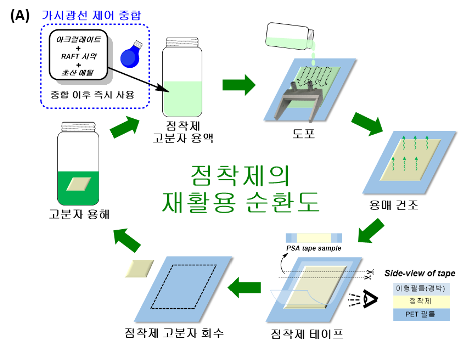 초고분자 점착제 고분자의 재활용 및 재사용 평가(1)
