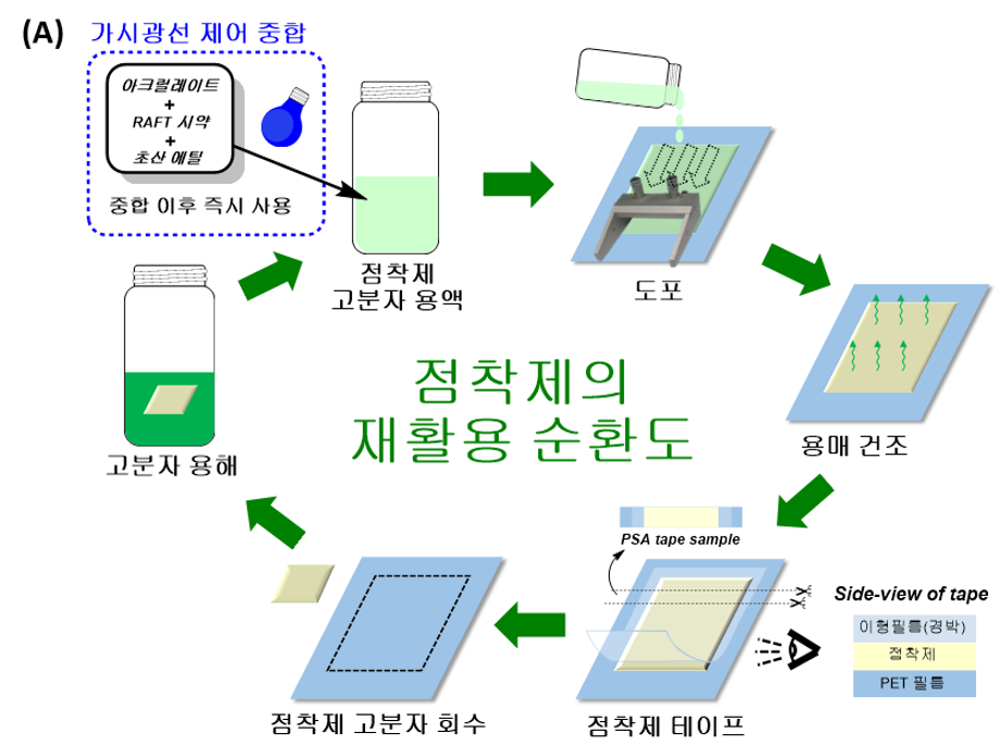 자국이 남지 않고 더 잘 붙으며 재활용도 되는만능 점착 필름 소재 개발 이미지