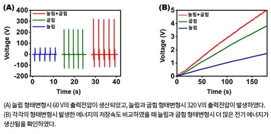 어떤 형태로 변형해도 스스로 전기를 생산할 수 있는 새로운 정전기 소재 원천기술 개발 이미지